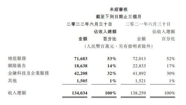 王者荣耀开发时间和成本#王者荣耀2022年财报