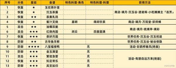 原神4.4版新增食谱有哪些 4.4版新增食谱获取攻略[多图]