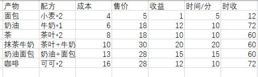 角落小伙伴的农场生活图鉴攻略 全农作物价格一览[多图]图片2