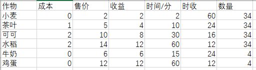 角落小伙伴的农场生活图鉴攻略 全农作物价格一览[多图]图片1