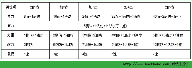 梦幻西游手游普陀加点攻略[多图]图片2