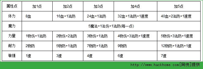 梦幻西游手游龙宫加点攻略[多图]图片2