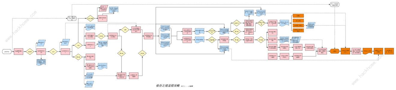 依存之境结局大全 全材料分布及通关流程详解[多图]图片2