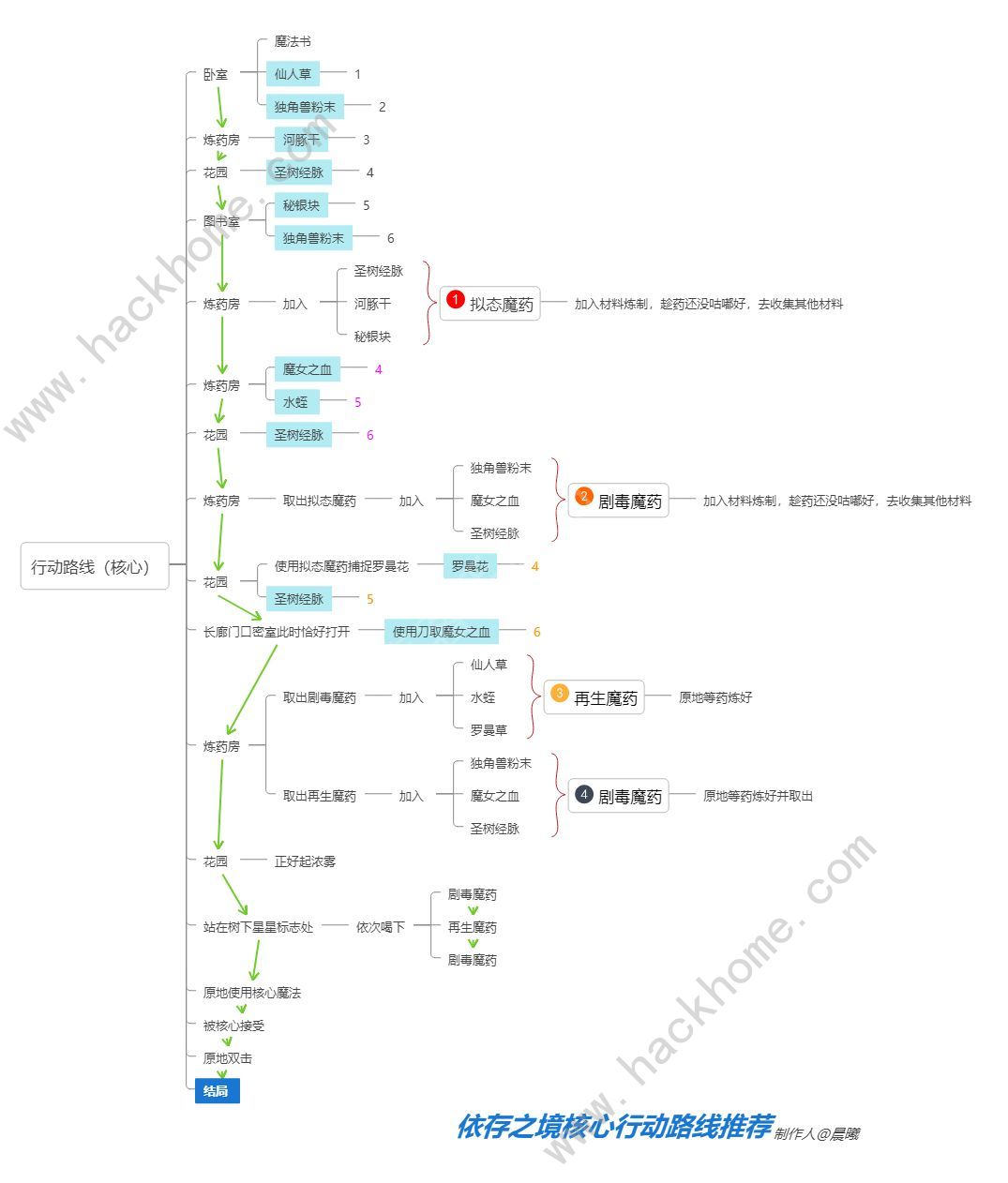 依存之境结局大全 全材料分布及通关流程详解[多图]图片3