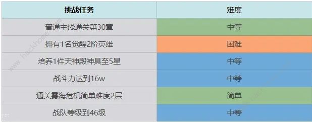 终焉誓约七日挑战任务汇总 前期七日完成技巧攻略[多图]图片6