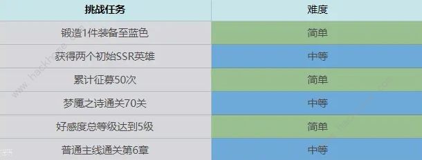 终焉誓约七日挑战任务汇总 前期七日完成技巧攻略[多图]图片1