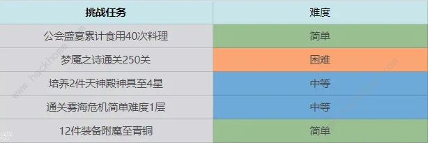 终焉誓约七日挑战任务汇总 前期七日完成技巧攻略[多图]图片5