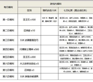 苍之骑士团2兑换码大全 最新礼包码CDKEY汇总[多图]