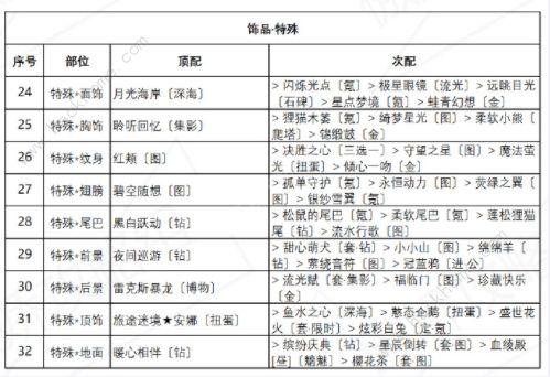 奇迹暖暖诱人苹果糖怎么搭配 诱人苹果糖高分完美搭配攻略[多图]图片4