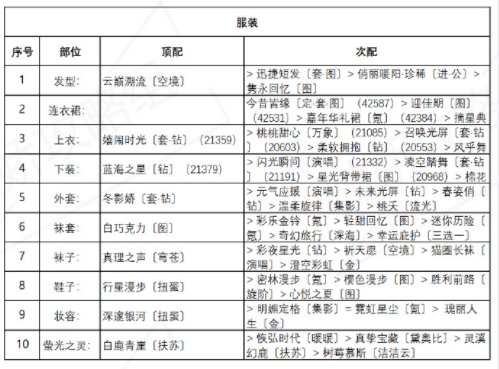 奇迹暖暖诱人苹果糖怎么搭配 诱人苹果糖高分完美搭配攻略[多图]