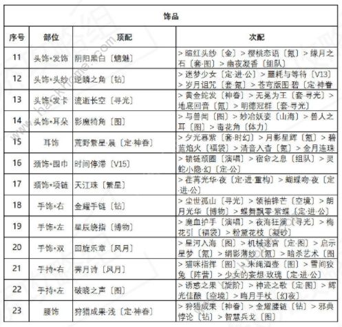 奇迹暖暖异域游客怎么搭配 异域游客高分完美搭配攻略[多图]图片3