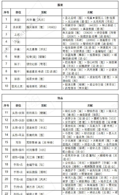 奇迹暖暖异域游客怎么搭配 异域游客高分完美搭配攻略[多图]图片5