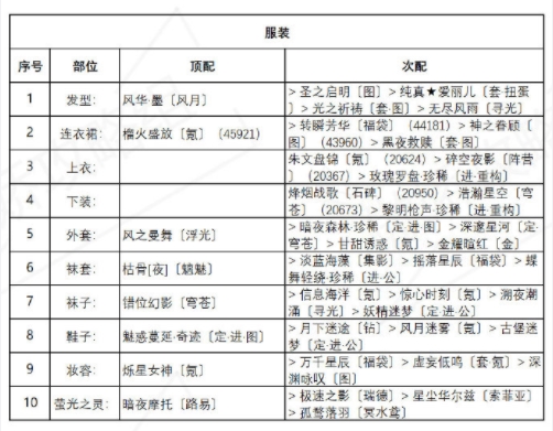 奇迹暖暖异域游客怎么搭配 异域游客高分完美搭配攻略[多图]