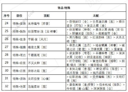 奇迹暖暖异域游客怎么搭配 异域游客高分完美搭配攻略[多图]图片4