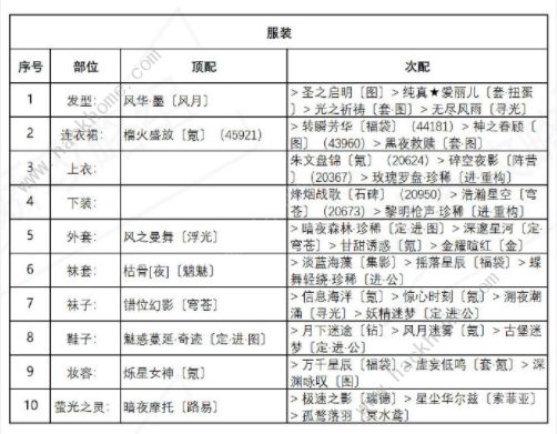 奇迹暖暖异域游客怎么搭配 异域游客高分完美搭配攻略[多图]图片2