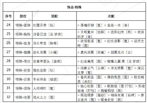 奇迹暖暖盛夏比拼怎么搭配 盛夏比拼高分搭配攻略[多图]图片5