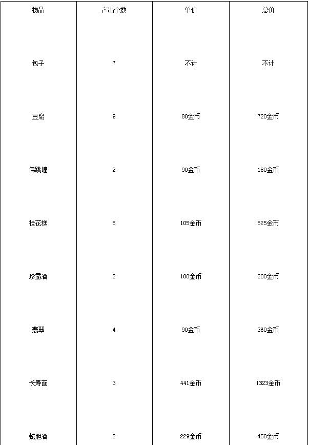 梦幻西游手游烹饪和炼药对比分析 梦幻西游手游烹饪和炼药哪个更赚钱？[多图]