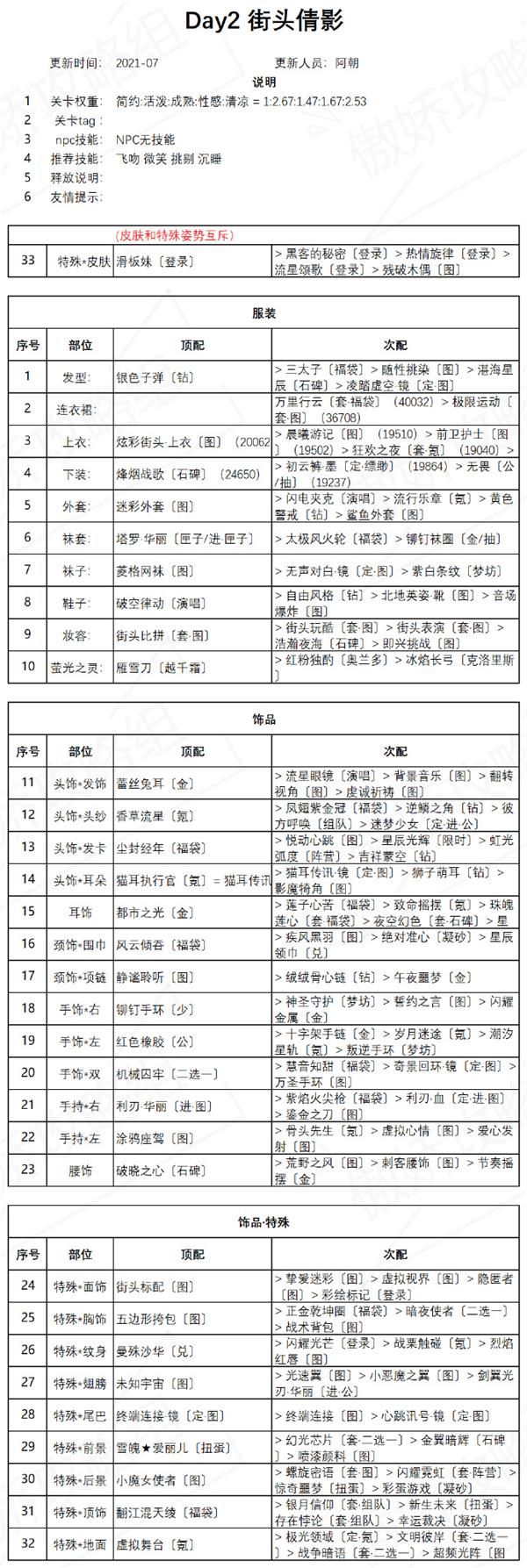 奇迹暖暖街头倩影怎么搭配 盛夏熏风街头倩影高分搭配攻略[多图]图片2