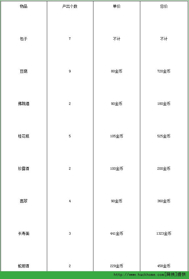 梦幻西游手游烹饪和炼药对比分析 梦幻西游手游烹饪和炼药哪个更赚钱？[多图]图片2