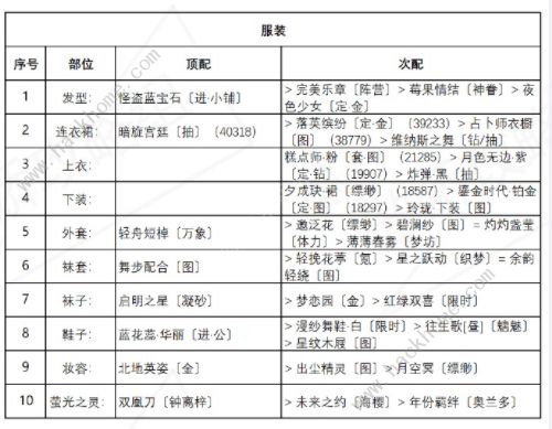 奇迹暖暖盛夏比拼怎么搭配 盛夏比拼高分搭配攻略[多图]图片3