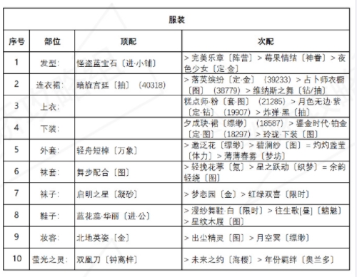 奇迹暖暖盛夏比拼怎么搭配 盛夏比拼高分搭配攻略[多图]