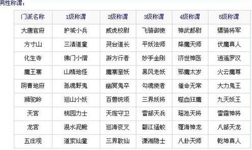 梦幻西游手游门派称谓大全分享 梦幻西游手游门派称号获得及作用解析[多图]