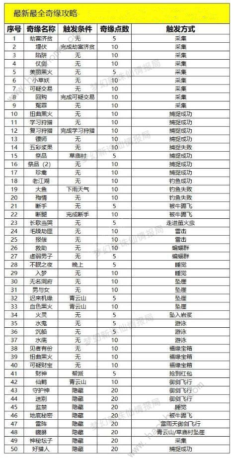 梦幻新诛仙最新奇缘47个大全 最新奇缘触发总汇[多图]图片1