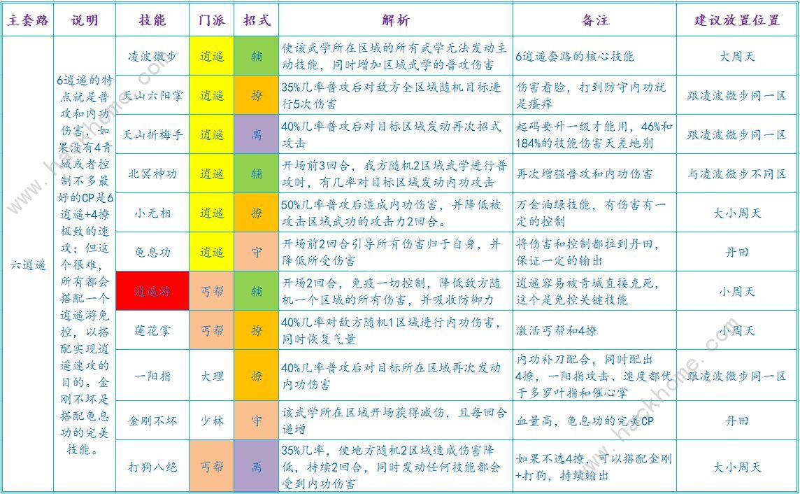 寸心之争手游六逍遥速攻套攻略 六逍遥速攻套搭配强度详解[多图]图片2