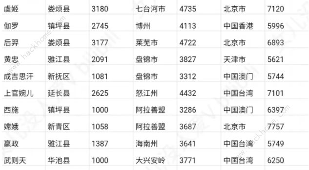 王者荣耀无人区2021QQ区推荐 2021无人区改到哪里比较好[多图]图片3