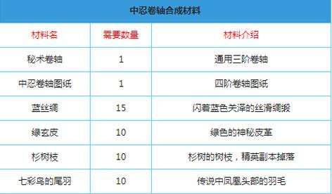 格斗火影卷轴合成攻略 中忍卷轴合成方法分享[图]