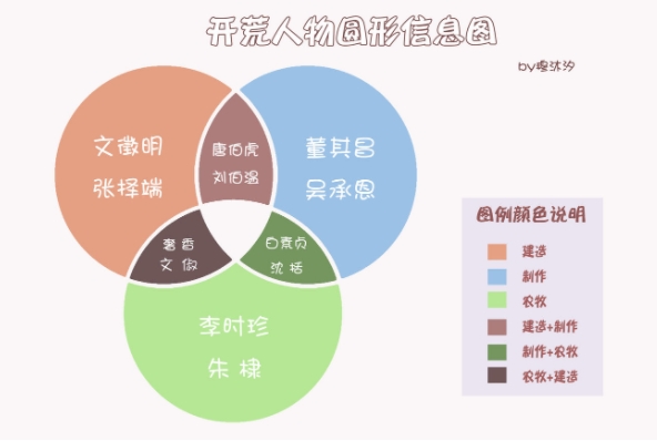 江南百景图徽州府开荒攻略 徽州府人物选择及培养推荐[多图]